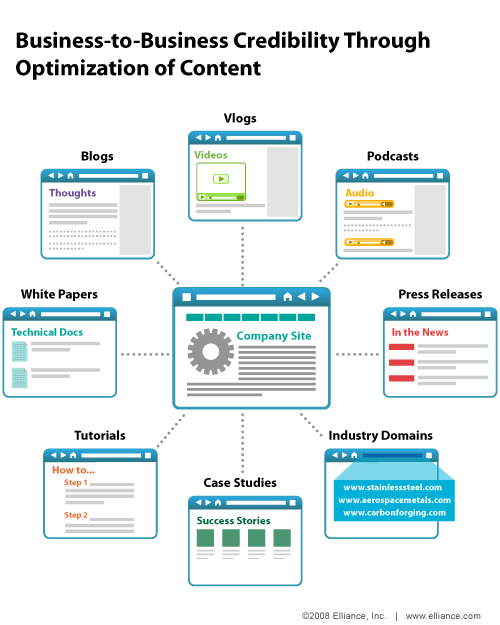 企業(yè)網(wǎng)站搜索營銷的企業(yè)對能，有時似乎有限相比，企業(yè)對消費(fèi)場所。但是，同樣重要的優(yōu)化和選擇，只是作為一個B2B網(wǎng)站豐富的。 本周infographic說明各個部分內(nèi)容的可信性，可以創(chuàng)建和優(yōu)化，以建立的B2B。