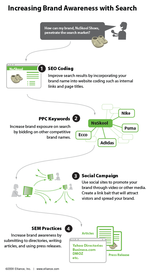 當(dāng)品牌知名度為目標(biāo)，有時會很容易實(shí)現(xiàn)有效的PPC作為一個“去”的意識迅速提高。 但是，付費(fèi)搜索只是其中的部分活動更廣泛，長期的品牌意識。 本周的infographic探討了如何利用品牌知名度中小企業(yè)可以搜索到的所有方面達(dá)到增加。