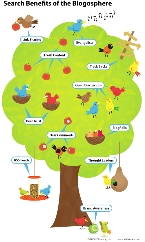 還有一些博客的許多方面，它的吸引力，使搜索營銷：分享和機(jī)會分配的內(nèi)容，鏈接的潛力病毒式營銷和魚餌，以及相關(guān)的鏈接。 但是，這么多的關(guān)系，我們進(jìn)入社區(qū)與博客。 這infographic描述利益從事與博客的有形和無形兩種。