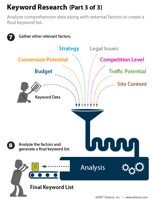 關(guān)鍵字研究涉及這么多頻率不僅僅是尋找搜索。 經(jīng)營策略的關(guān)鍵因素，如預(yù)算限制，競爭水平，必須考慮，以制定一個結(jié)果為導(dǎo)向的搜索營銷計劃。