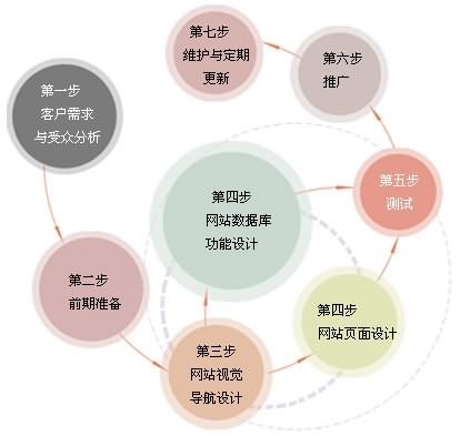 網(wǎng)站制作流程 北京傳誠信 www.zwaishen.com