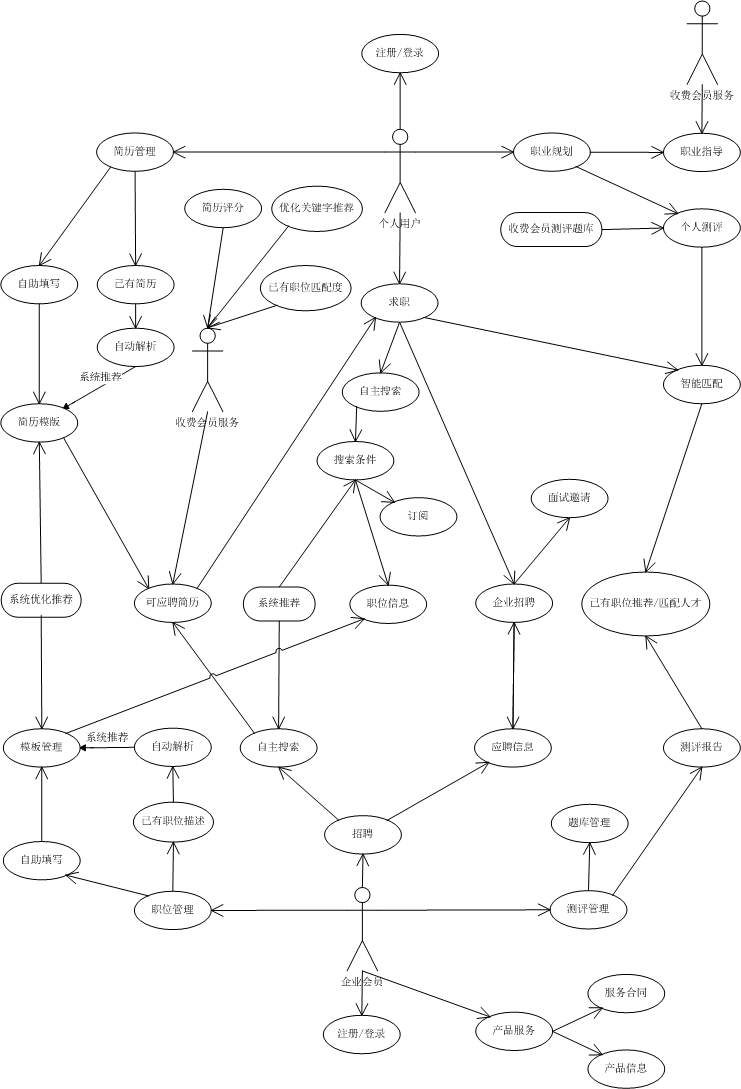 招聘網(wǎng)站制作開(kāi)發(fā)功能模塊參考！
