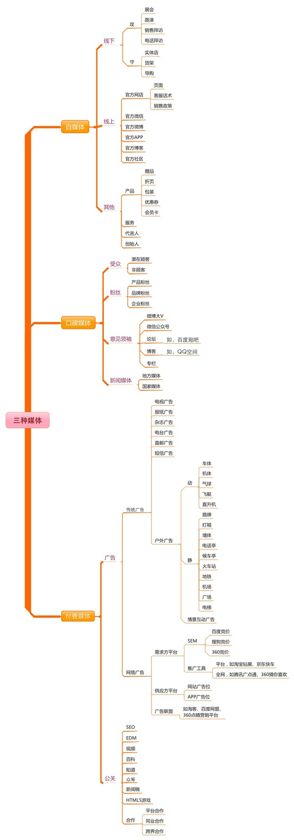 營銷計劃內(nèi)容的擴展