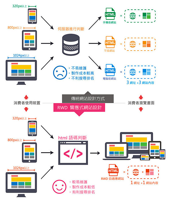 響應(yīng)式網(wǎng)站和手機網(wǎng)站的差別。