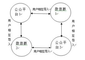 根據(jù)熱門話題圈和興趣圈建立大批量公眾平臺賬號 根據(jù)熱門話題圈和興趣圈建立大批量公眾平臺賬號