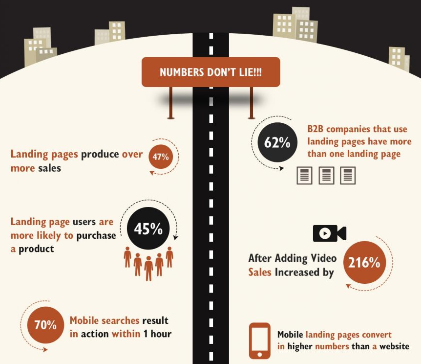 網(wǎng)站創(chuàng)建轉(zhuǎn)換著陸頁的技巧。