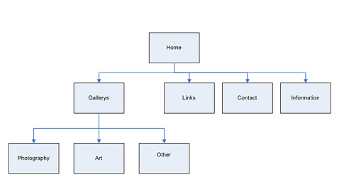 確定網(wǎng)站的結構